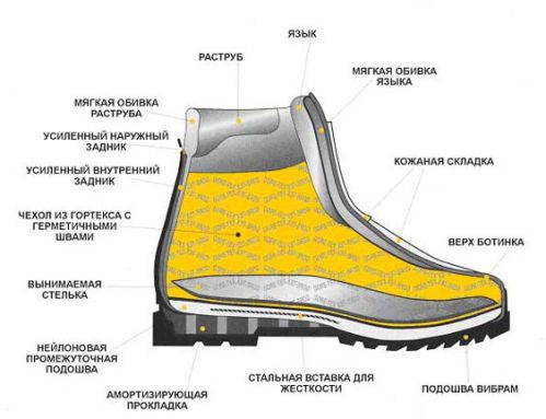 Материалы и технологии в обуви для походов